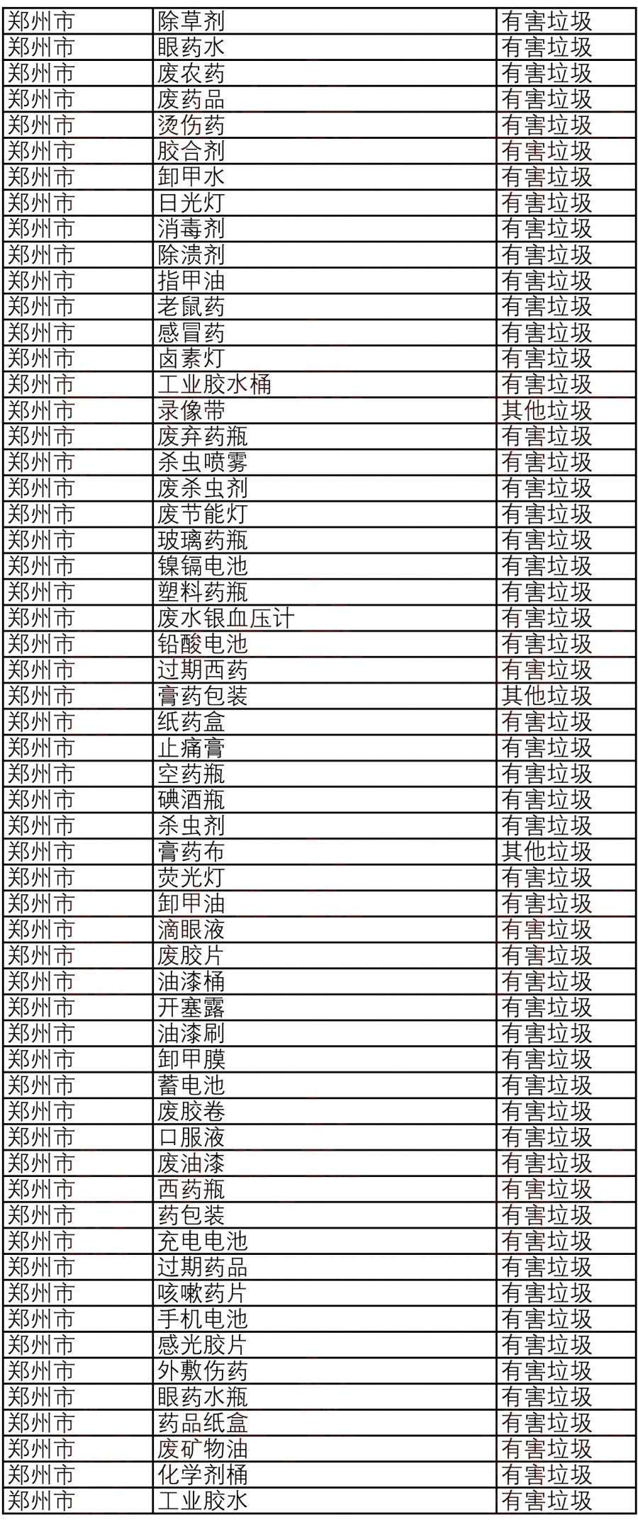 郑州12月起强制施行垃圾分类,附2000种常见垃圾分类标准