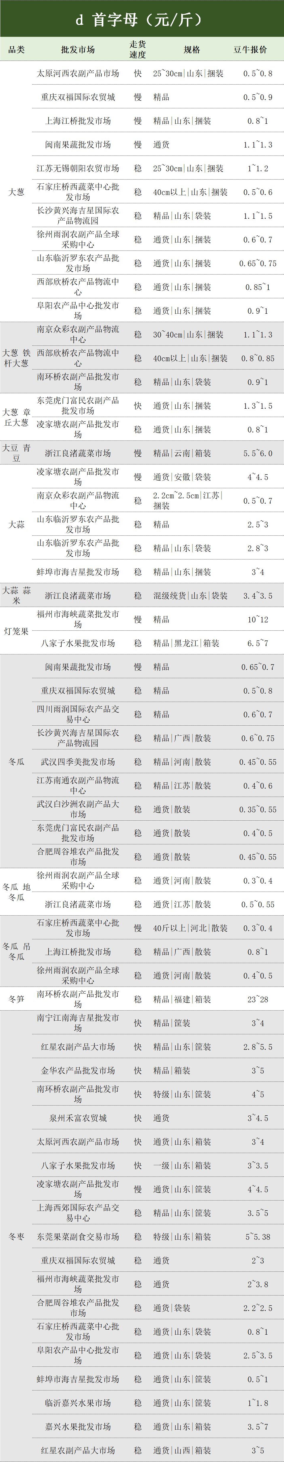 水果批发市场价格表(南宁水果批发市场价格表)