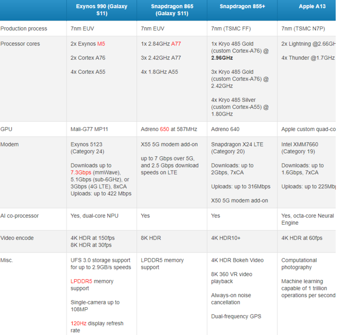 苹果a13,exynos 990,骁龙865有哪些不同?