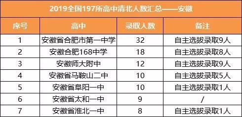 2019年安師大附中被北大清華錄取人數位居全省前三!