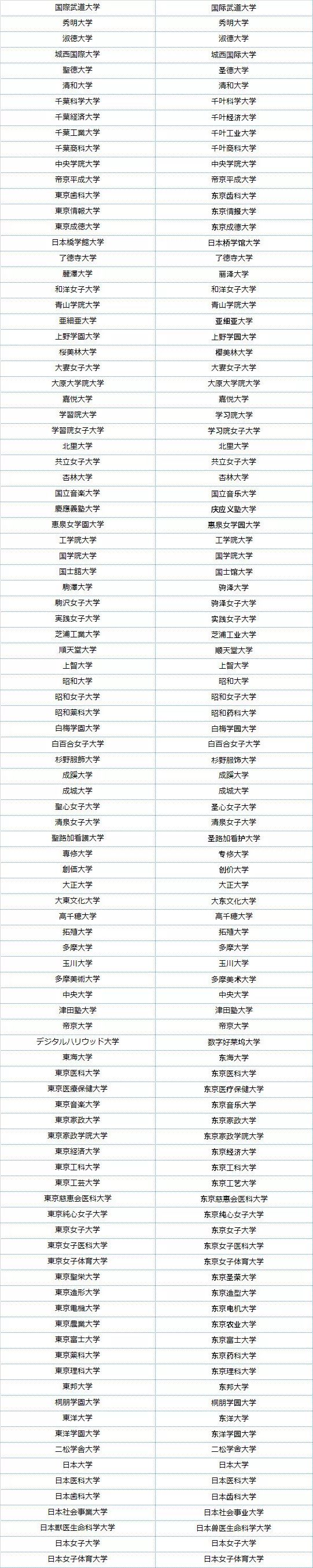 日本留学谨防野鸡大学 这份教育部认可大学名单给你排排雷 腾讯新闻