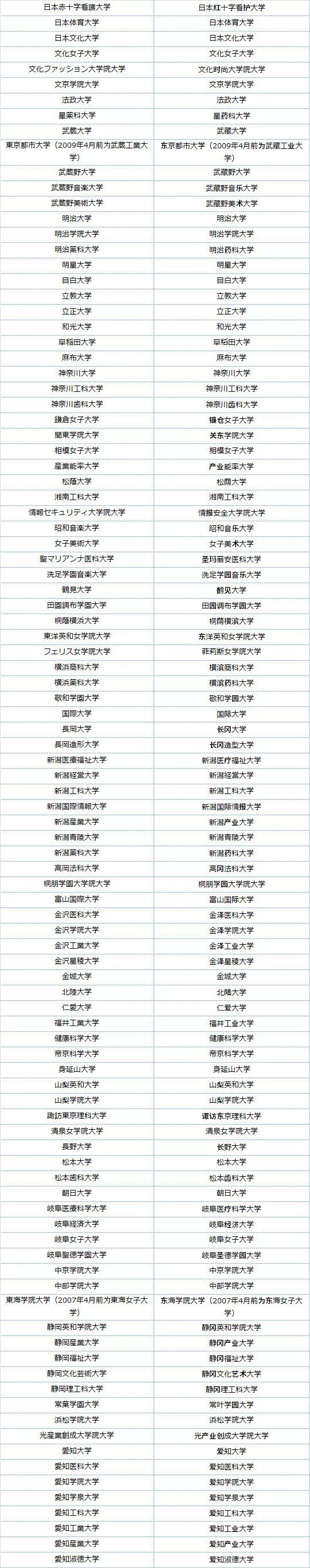 日本留学谨防野鸡大学 这份教育部认可大学名单给你排排雷 腾讯新闻
