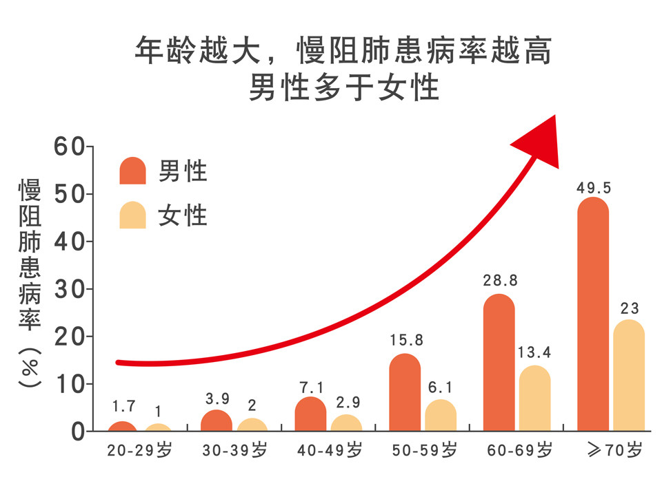 数据来源:2018年柳叶刀发布的中国成人肺部健康研究成果 中国慢阻肺