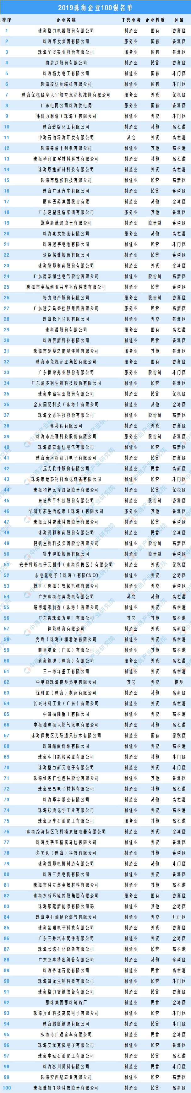珠海企业排行_2021珠海企业品牌百强榜单发布,230家本土企业上榜!