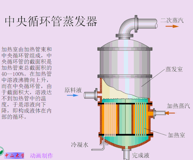 10大类工业蒸发器动图解析,让你看懂什么是蒸发器,它有什么用呢