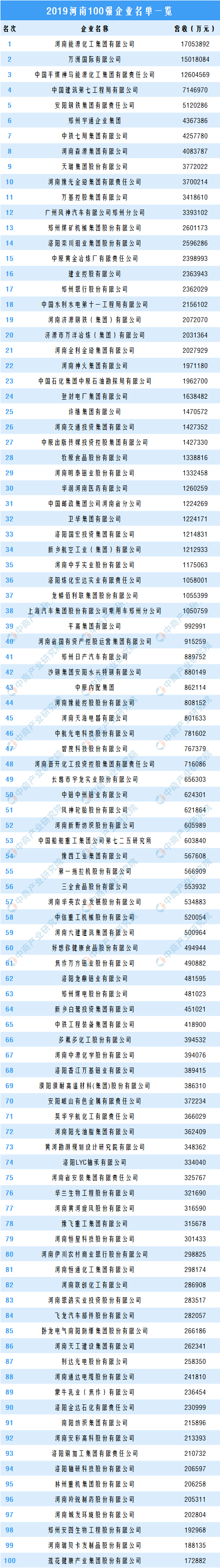 2019河南企业100强排行榜出炉，总营收占河南全年GDP32.27％