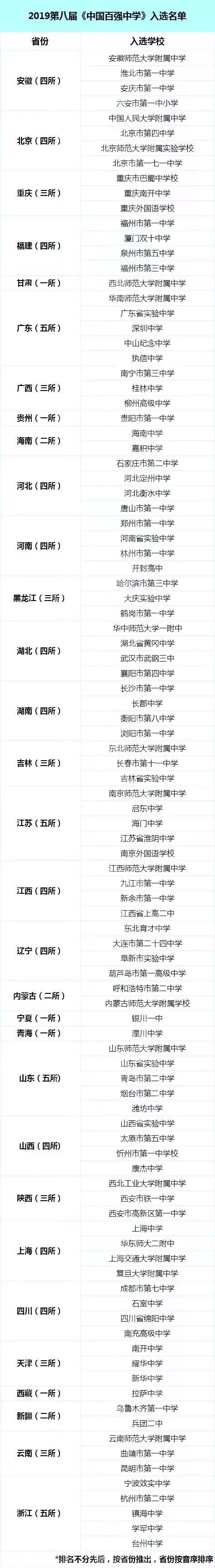 中国百强中学排行榜_2021全国百强中学排名出炉,前5湖南占两所,榜首并非人大附中(2)