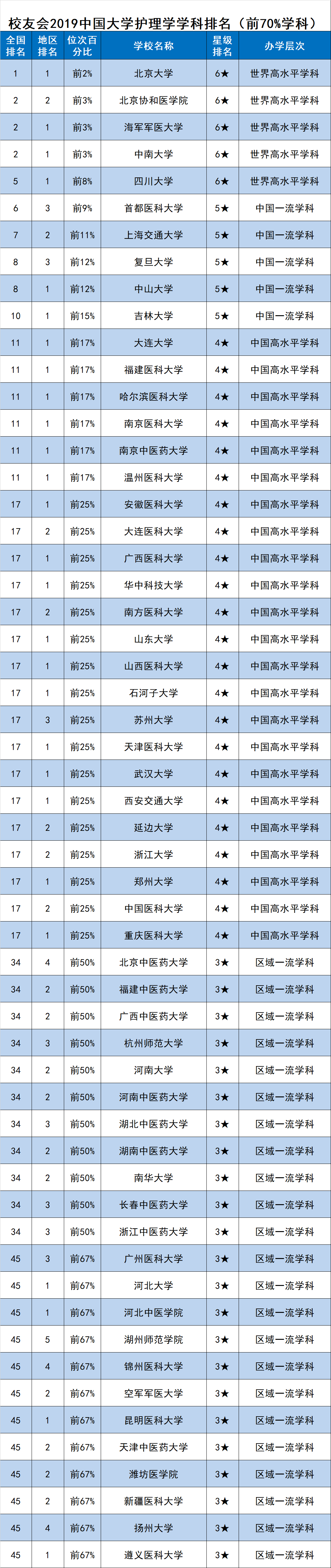 护理学排行_护理学专业排名:这20所大学专业实力很强,很值得报考