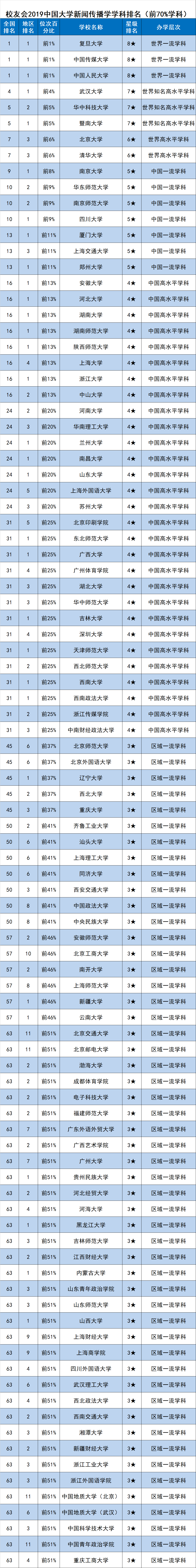 传播学排行_榜单!2022年“新闻传播学”学科考研院校排名!(2)