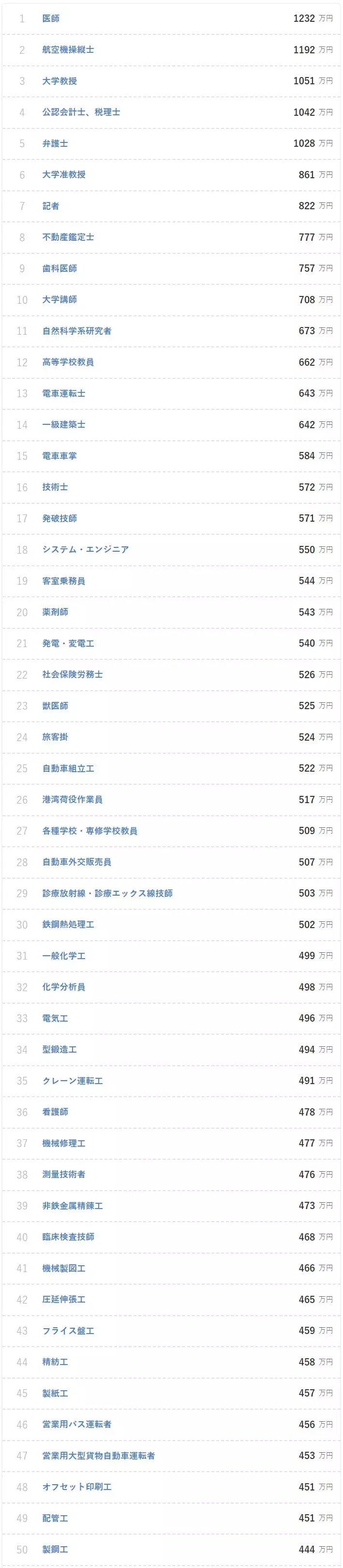日本各职业年收入排行 留学选择这些专业未来 吃香 腾讯新闻