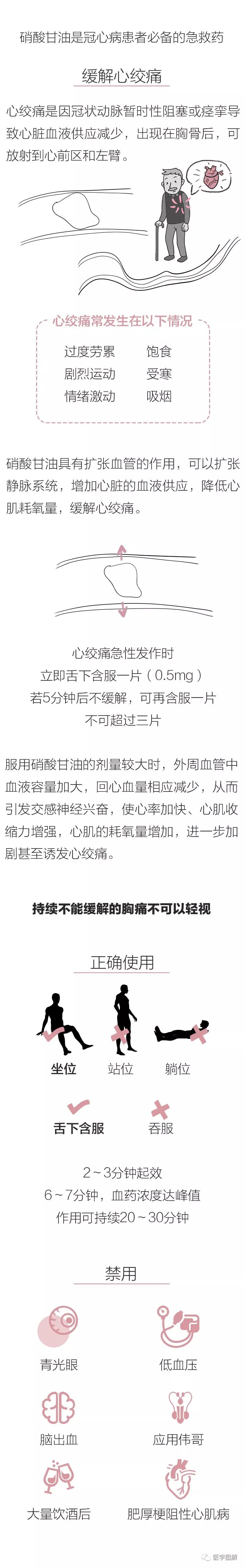 救命的硝酸甘油这样用才正确
