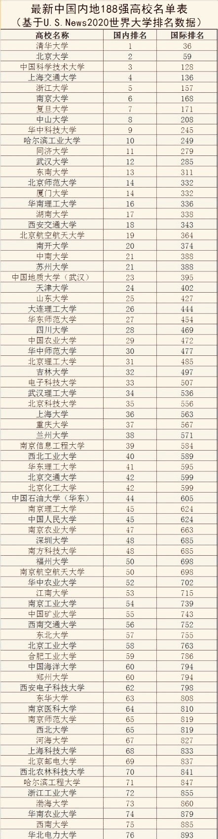 2020何榜排名_2020国内大学排名榜出炉,“冠军”让人意外,复旦大学竟跌至