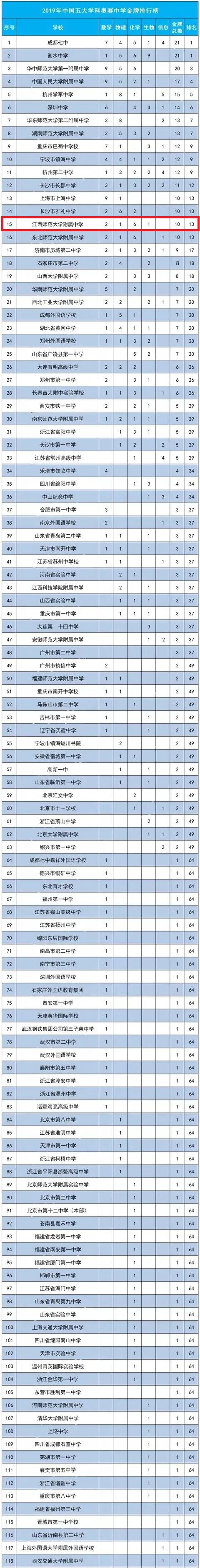 江西中学排行_南昌市高中排行榜,“江西师大附中”稳居榜首,你还知道哪几所?