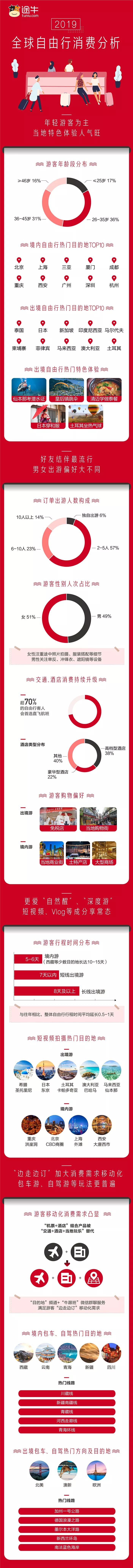 19全球自由行消费分析 腾讯新闻