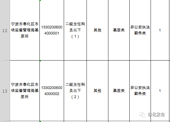 其中:區級機關招考33名;鎮鄉機關招考7名(含優秀村幹部