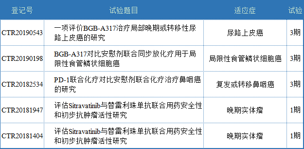 管理规定,非小细胞肺癌,西普,奥拉帕利,雷利珠,竞品,奥美,纽兰格林,勃