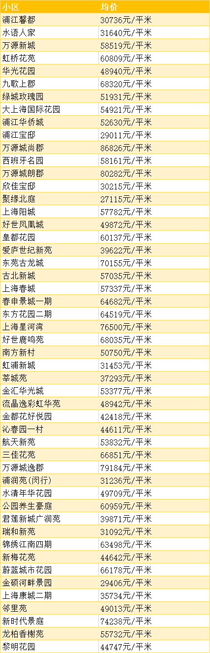 上海小区房价排名(上海小区房价一览表)