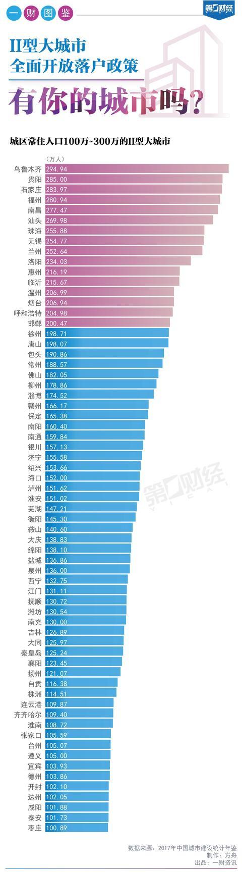 重磅！全面取消城区常住人口300万以下的城市落户限制