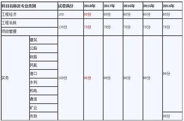 根據往年預計,2019年一建合格標準為各科滿分的60%: 建設工程經濟:60