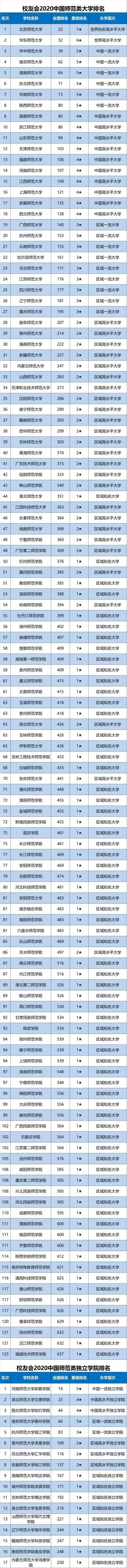 2020全国大学排名及_2020中国大学排名发布!复旦排名第六!快来看看你的大(2)