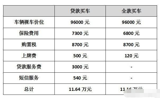 贷款买车利息多少(贷款买车利息多少厘正常)