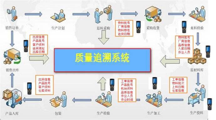 追溯系统开发