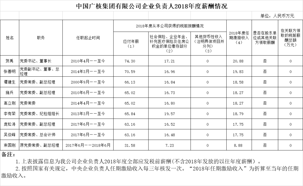 兩大核電央企公開負責人薪酬:中廣核整體高於中核集團