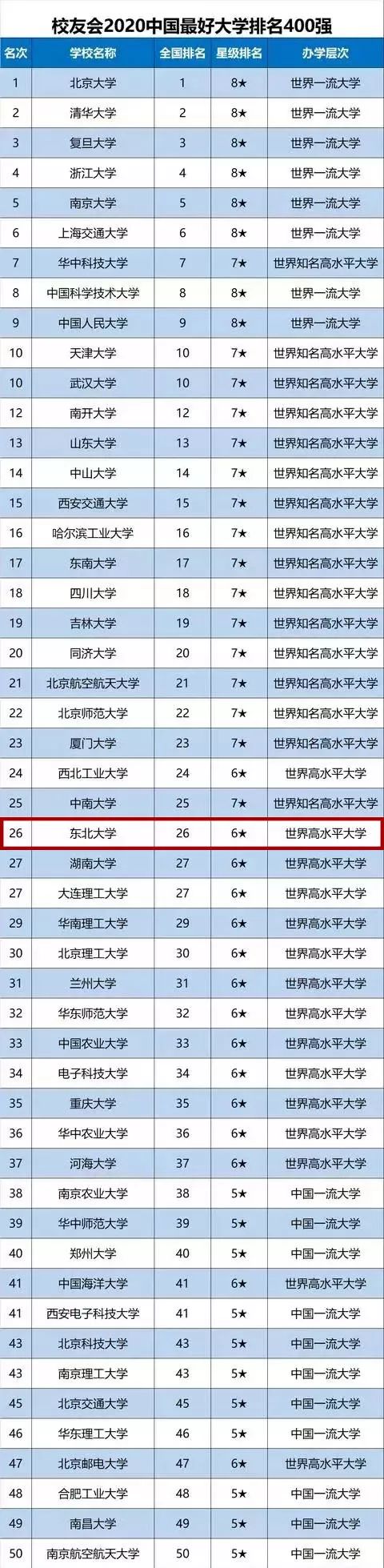 全国26 东北大学入围中国6星级大学 腾讯新闻