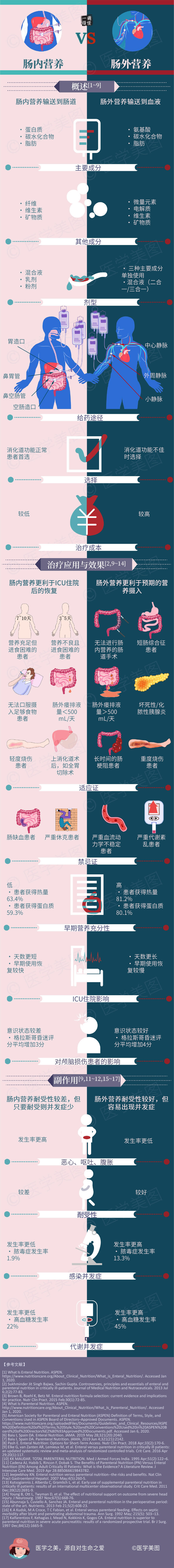 肠内营养vs肠外营养