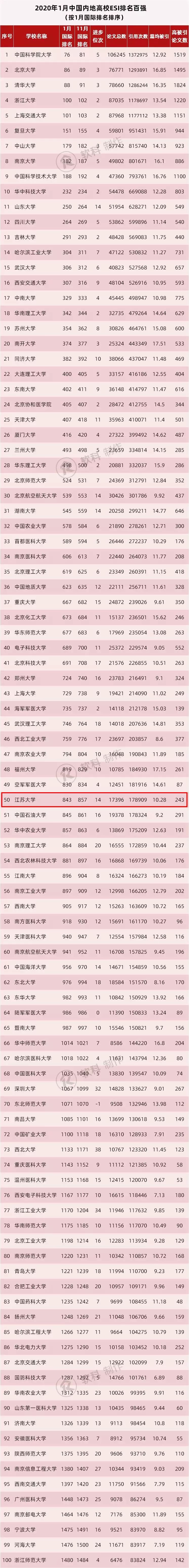 清华大学校草排名_全球毕业生就业竞争能力排名:5所大陆高校进百强