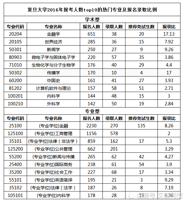 復旦大學考研報考人數top10的熱門專業