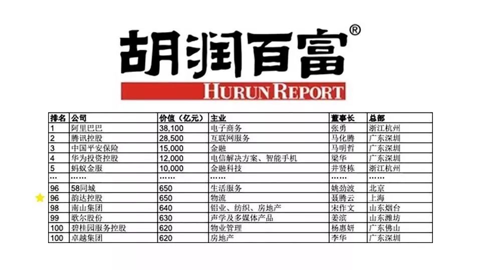 据胡润研究院官方介绍,本次列出的中国500强本土民营企业,是按照企业