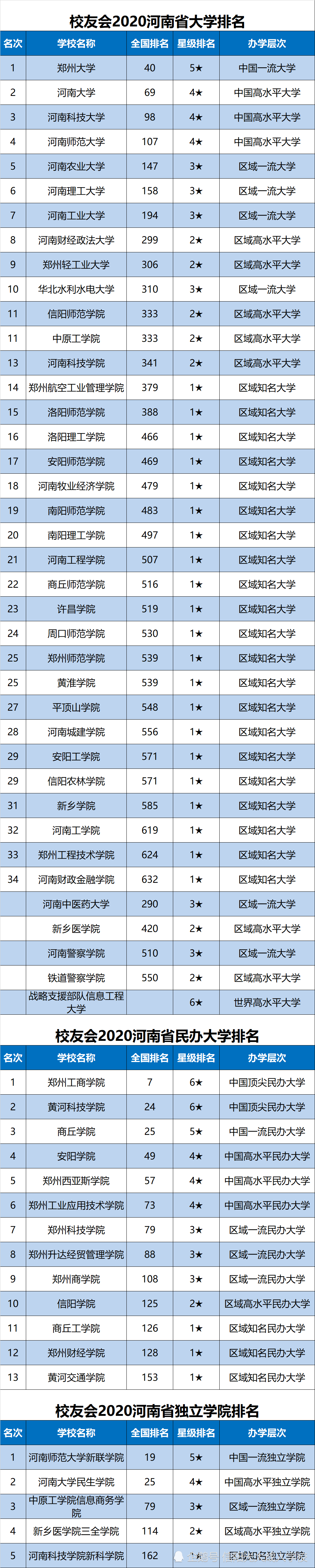 河南省各大学排名_2020年河南省各所大学排名院校实力排行榜