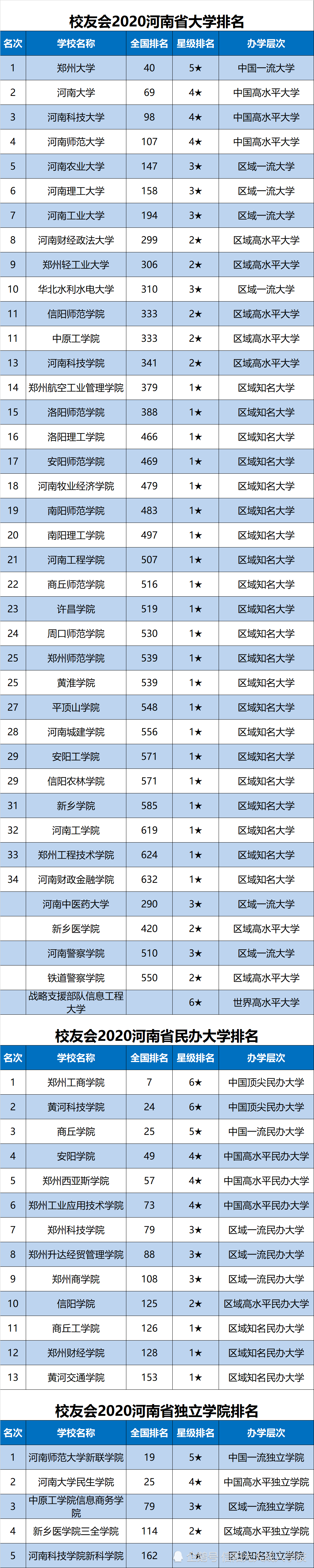 624河南省2020排名_2020河南专科大学最新排名