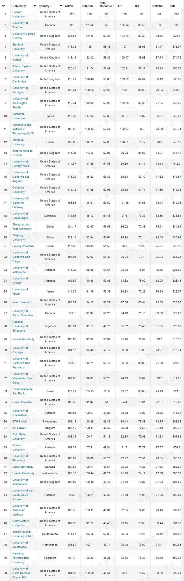世界大学学术排名_2018世界大学排名出炉,快来找找你的大学吧!