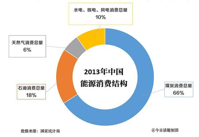 烧不好煤怎么治得了霾