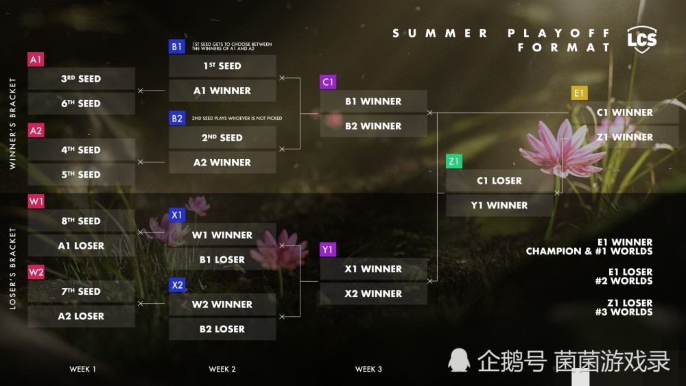 lol首个双败制诞生,欧美赛区赛制调整,网友却说没必要?