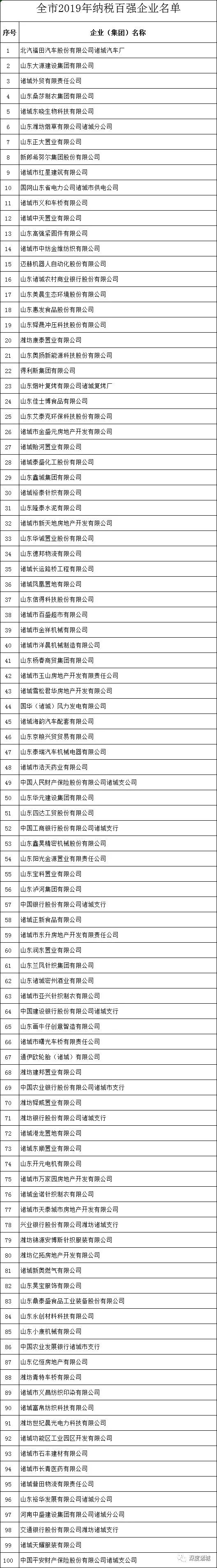 诸城企业排行榜_诸城14家企业上榜2022潍坊民营企业100强系列榜单