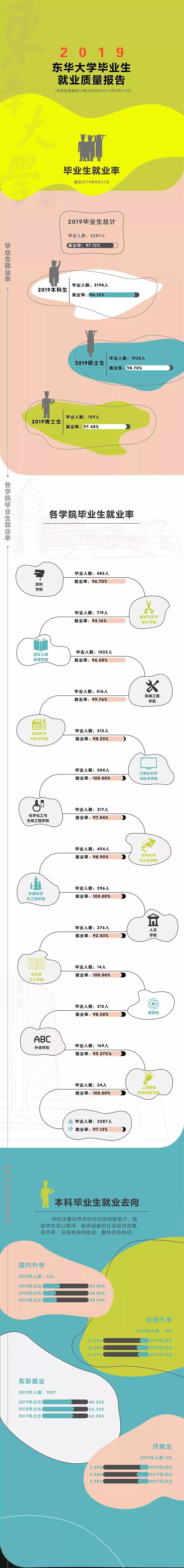 东华大学2019届就业,深造保研情况