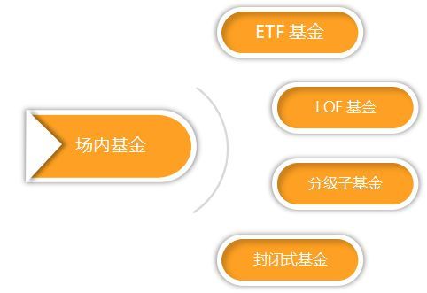 場內基金,基金,etf基金,貨幣基金,指數型基金,封閉式基金