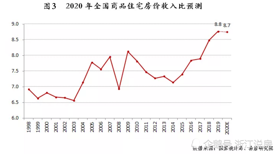 人均可支配收入,房價,房收比,房子,工作