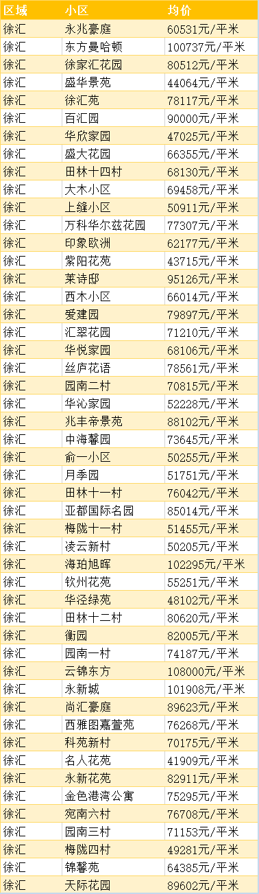 超全上海16区1月房价表出炉你准备在哪个区买房