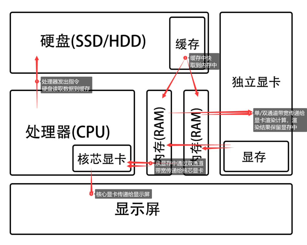 独显输出,fps低,lol,legna,游戏本