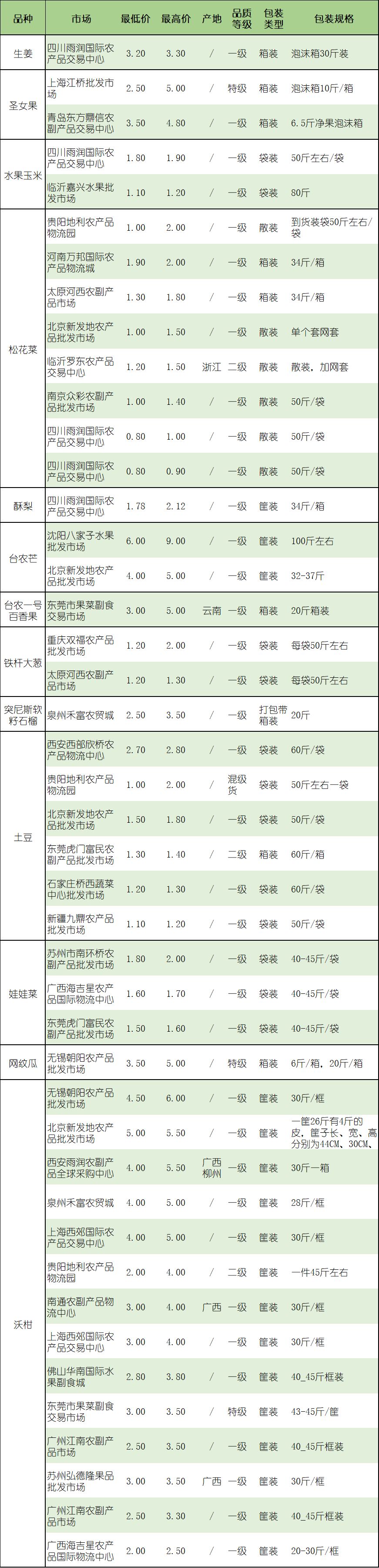 全國水果,蔬菜批發市場價格-2月4日