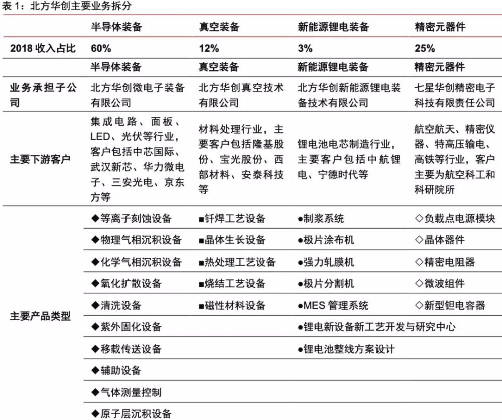 北方华创自 2018 年报开始调整披露口径 将半导体设备,真空设备,锂电