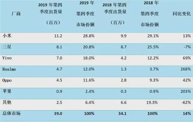 小米手機引領印度市場:發力海外市場,雷軍吹過的牛能實現嗎?