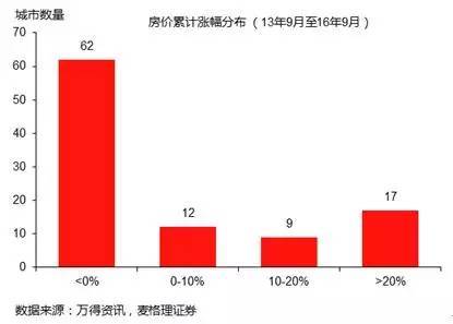 还敢继续炒房?三年之后看你能把房子卖给谁!