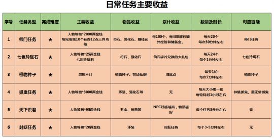 夢幻西遊:迴流玩家快速瞭解現今遊戲版本 賺錢經驗飛起來