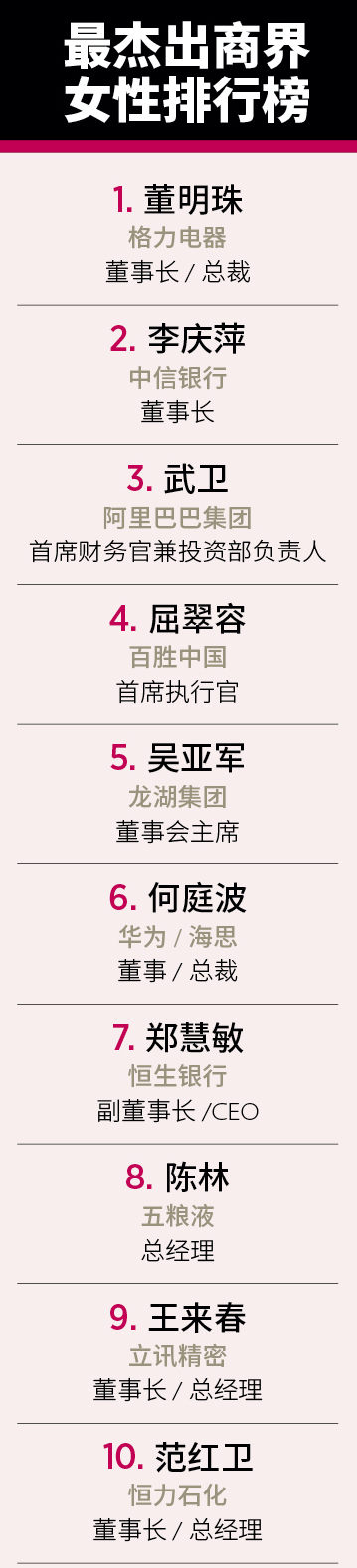 福布斯中国发布最杰出商界女性排行榜,董明珠再次问鼎