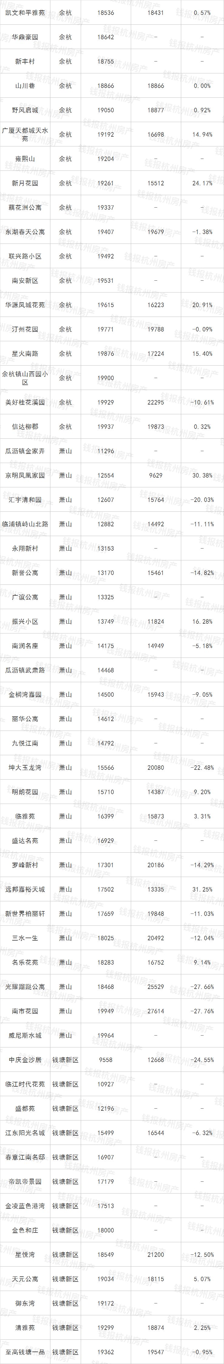 疫情初期的杭州二手房涨跌榜 双优学区房还涨价了_腾讯新闻